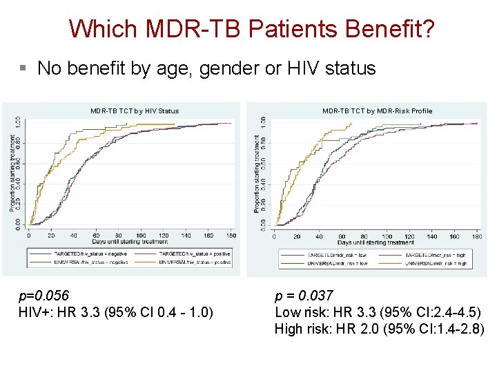 Which MDR-TB Patients Benefit? § No benefit by age, gender or HIV status MDR-TB