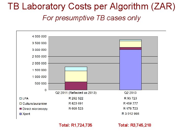 TB Laboratory Costs per Algorithm (ZAR) For presumptive TB cases only Total: R 1,