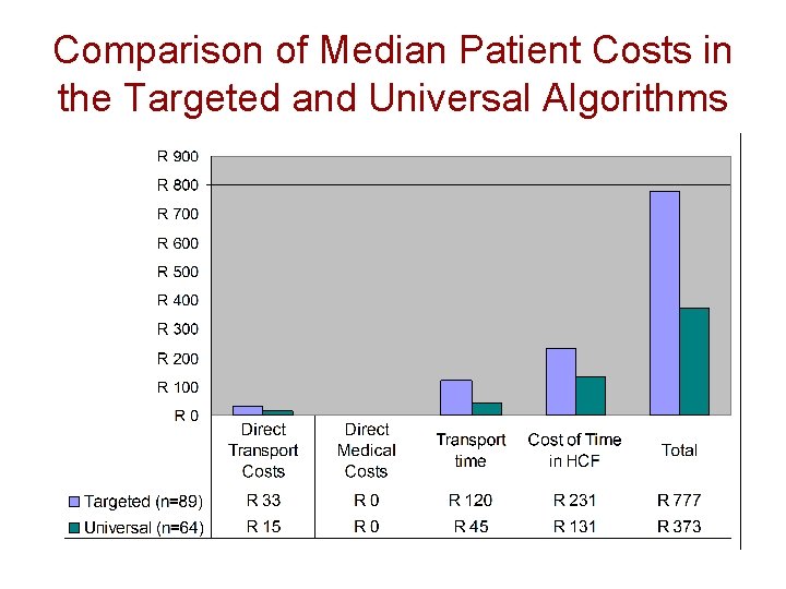 Comparison of Median Patient Costs in the Targeted and Universal Algorithms 