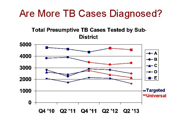 Are More TB Cases Diagnosed? Targeted Universal 
