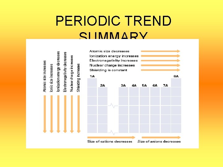 PERIODIC TREND SUMMARY 
