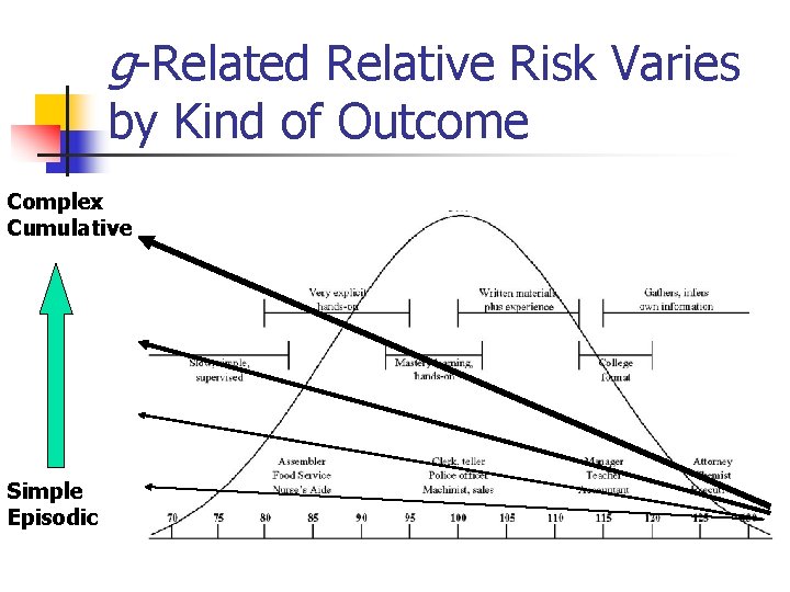g-Related Relative Risk Varies by Kind of Outcome Complex Cumulative Simple Episodic 