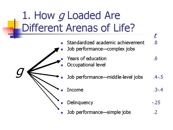 1. How g Loaded Are Different Arenas of Life? Standardized academic achievement Job performance—complex