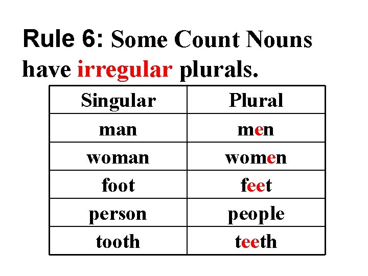 Rule 6: Some Count Nouns have irregular plurals. Singular man woman foot person tooth