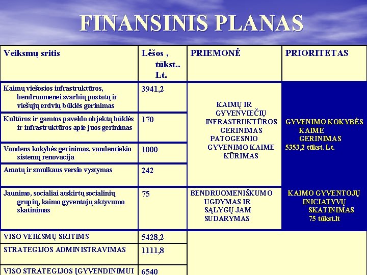 FINANSINIS PLANAS Veiksmų sritis Lėšos , tūkst. . Lt. Kaimų viešosios infrastruktūros, bendruomenei svarbių