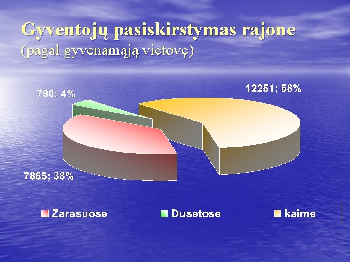 Gyventojų pasiskirstymas rajone (pagal gyvenamąją vietovę) 