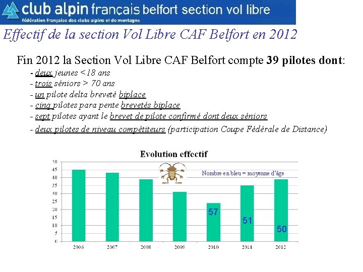 CAF Belfort Section Vol Libre Effectif de la section Vol Libre CAF Belfort en