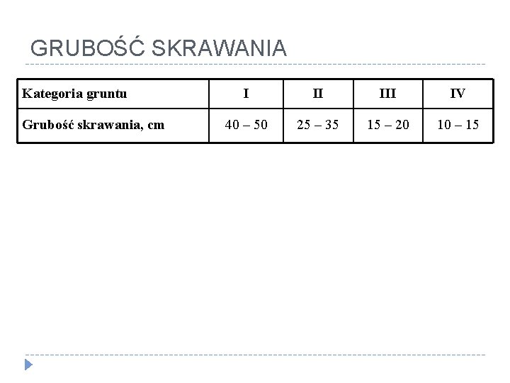 GRUBOŚĆ SKRAWANIA Kategoria gruntu Grubość skrawania, cm I II IV 40 – 50 25