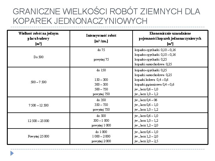 GRANICZNE WIELKOŚCI ROBÓT ZIEMNYCH DLA KOPAREK JEDNONACZYNIOWYCH Wielkość robót na jednym placu budowy [m