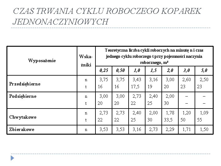 CZAS TRWANIA CYKLU ROBOCZEGO KOPAREK JEDNONACZYNIOWYCH Wyposażenie Wskaźniki Teoretyczna liczba cykli roboczych na minutę