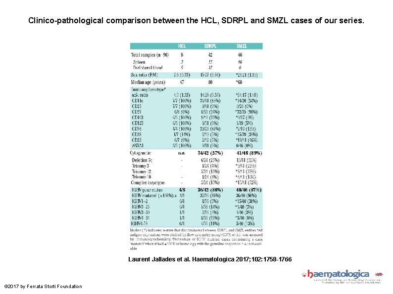 Clinico-pathological comparison between the HCL, SDRPL and SMZL cases of our series. Laurent Jallades