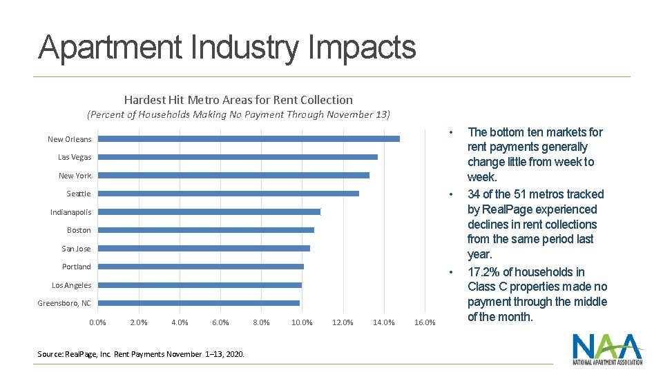 Apartment Industry Impacts Hardest Hit Metro Areas for Rent Collection (Percent of Households Making