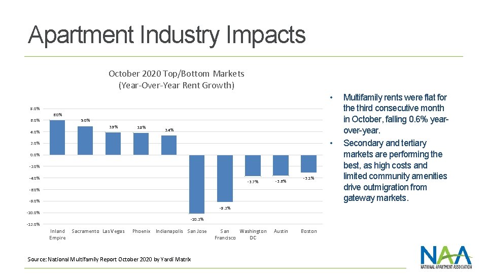Apartment Industry Impacts October 2020 Top/Bottom Markets (Year-Over-Year Rent Growth) • 8. 0% 6.