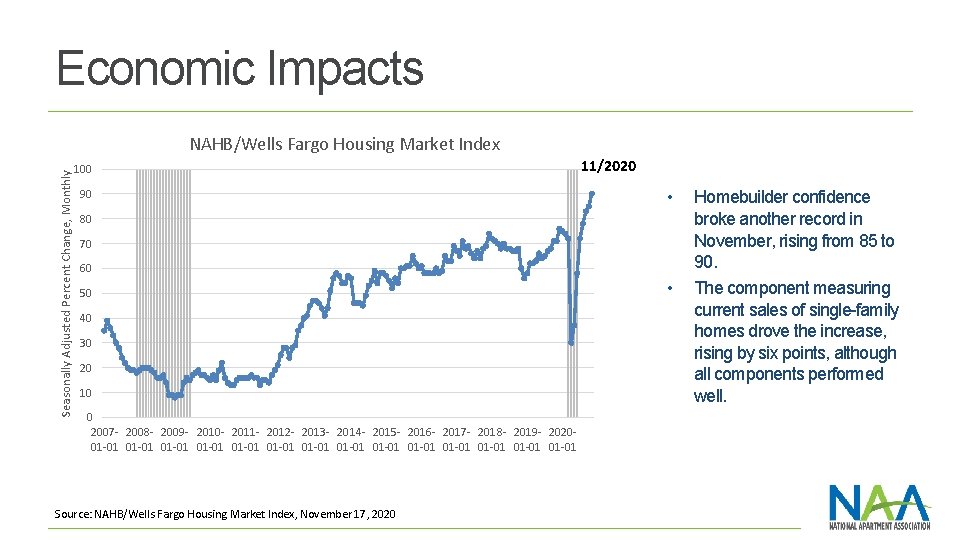 Economic Impacts Seasonally Adjusted Percent Change, Monthly NAHB/Wells Fargo Housing Market Index 100 11/2020