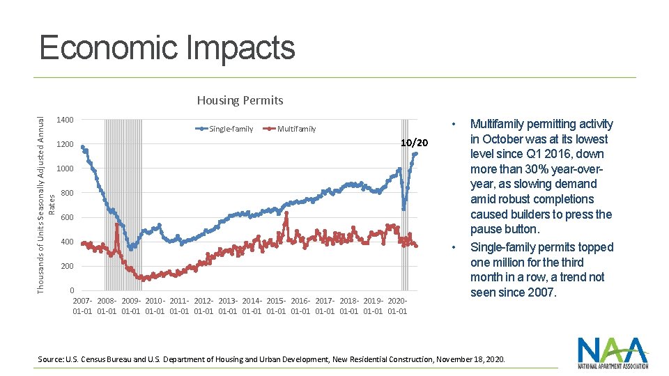 Economic Impacts Thousands of Units Seasonally Adjusted Annual Rates Housing Permits 1400 1200 Single-family