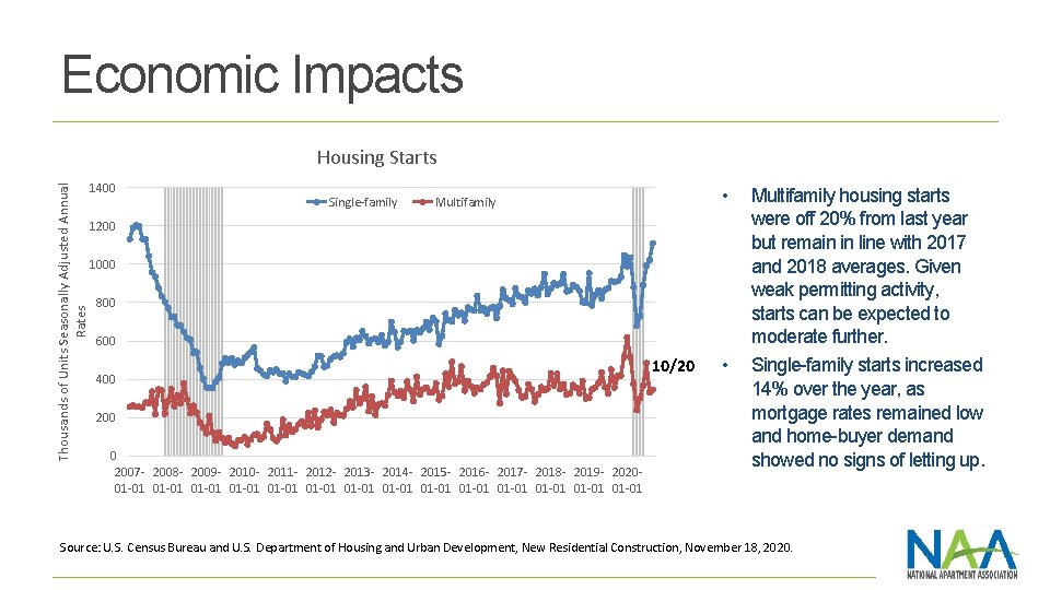 Economic Impacts Thousands of Units Seasonally Adjusted Annual Rates Housing Starts 1400 Single-family Multifamily