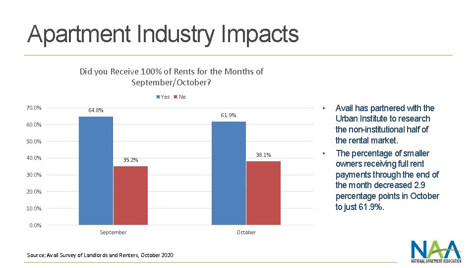 Apartment Industry Impacts Did you Receive 100% of Rents for the Months of September/October?