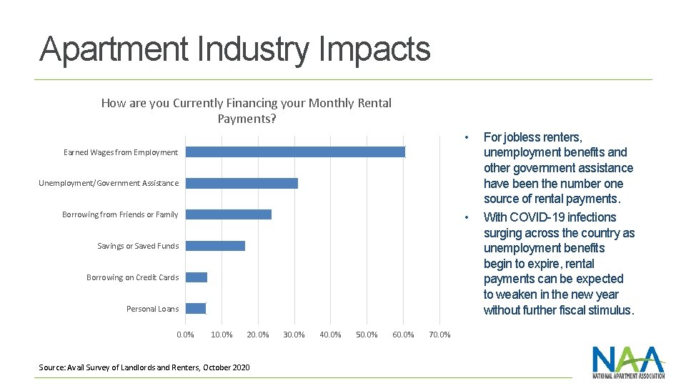 Apartment Industry Impacts How are you Currently Financing your Monthly Rental Payments? • Earned