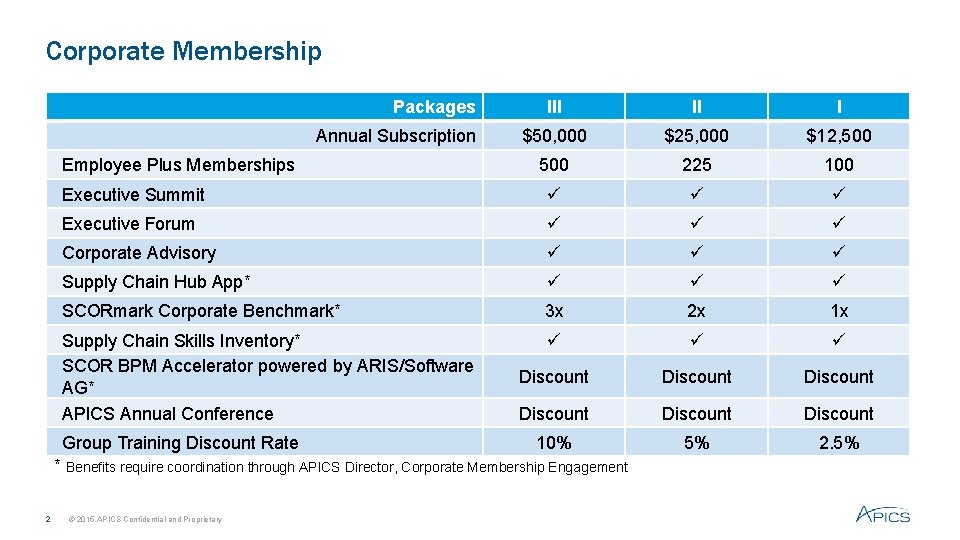 Corporate Membership Packages III II I $50, 000 $25, 000 $12, 500 225 100