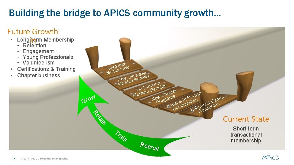 Building the bridge to APICS community growth… Future Growth • Long-term in Membership •