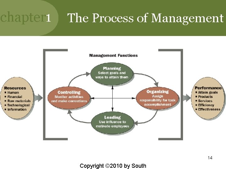chapter 1 The Process of Management 14 Copyright © 2010 by South 