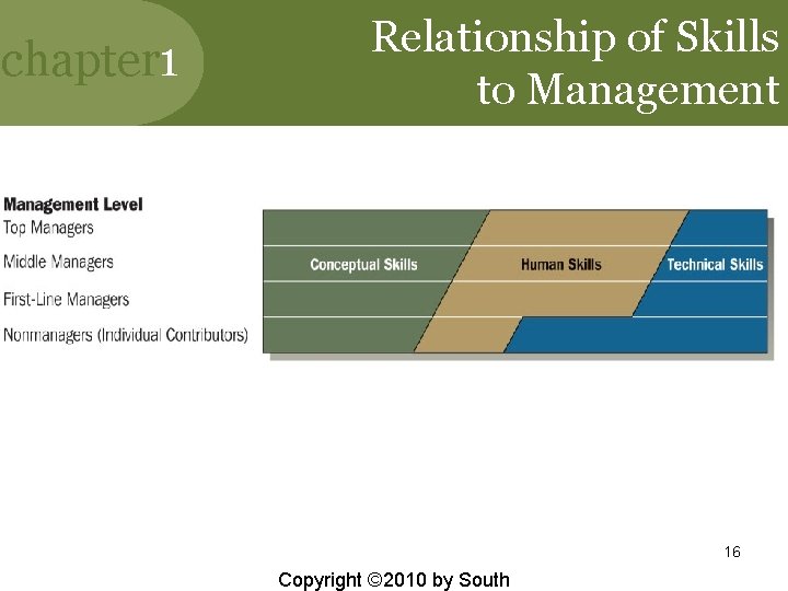 chapter 1 Relationship of Skills to Management 16 Copyright © 2010 by South 