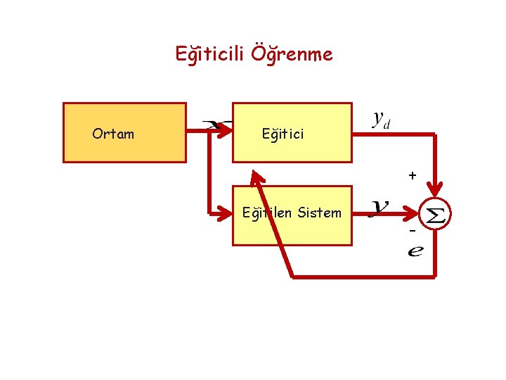 Eğiticili Öğrenme Ortam Eğitici + Eğitilen Sistem - 