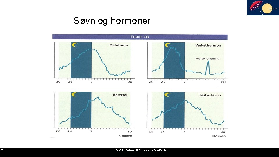 10 Søvn og hormoner MIKAEL RASMUSSEN www. sovbedre. nu 