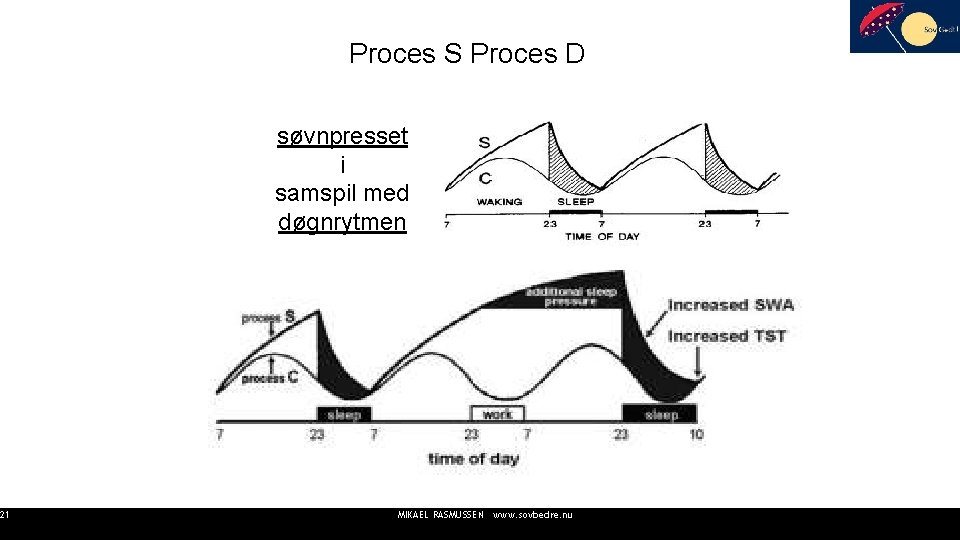 21 Proces S Proces D søvnpresset i samspil med døgnrytmen MIKAEL RASMUSSEN www. sovbedre.