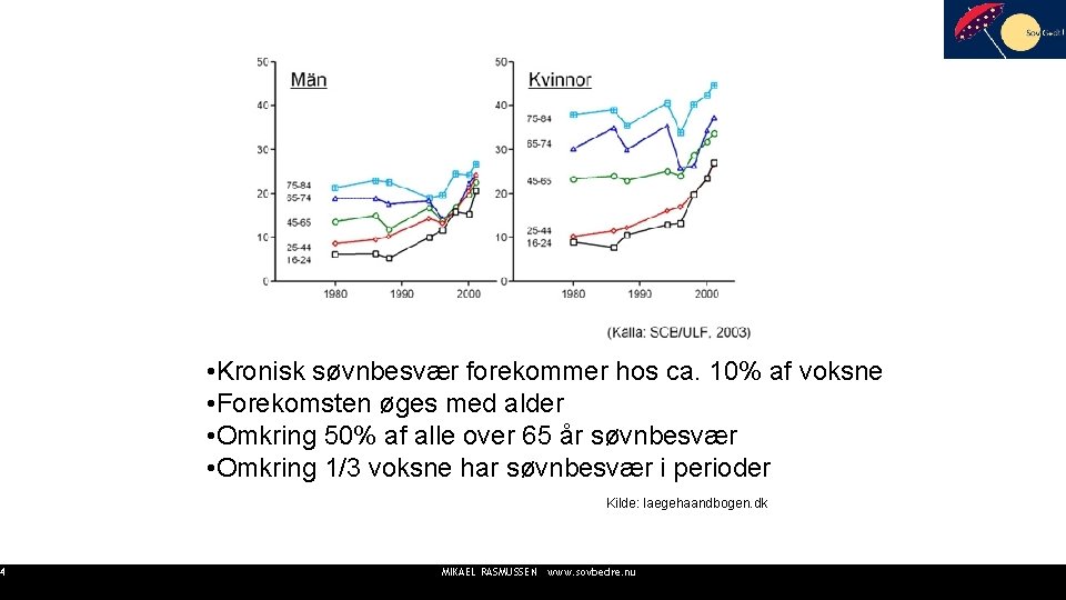 4 • Kronisk søvnbesvær forekommer hos ca. 10% af voksne • Forekomsten øges med