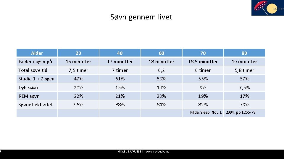 9 Søvn gennem livet Alder 20 40 60 70 80 16 minutter 17 minutter