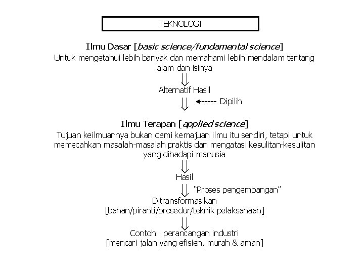 TEKNOLOGI Ilmu Dasar [basic science/fundamental science] Untuk mengetahui lebih banyak dan memahami lebih mendalam