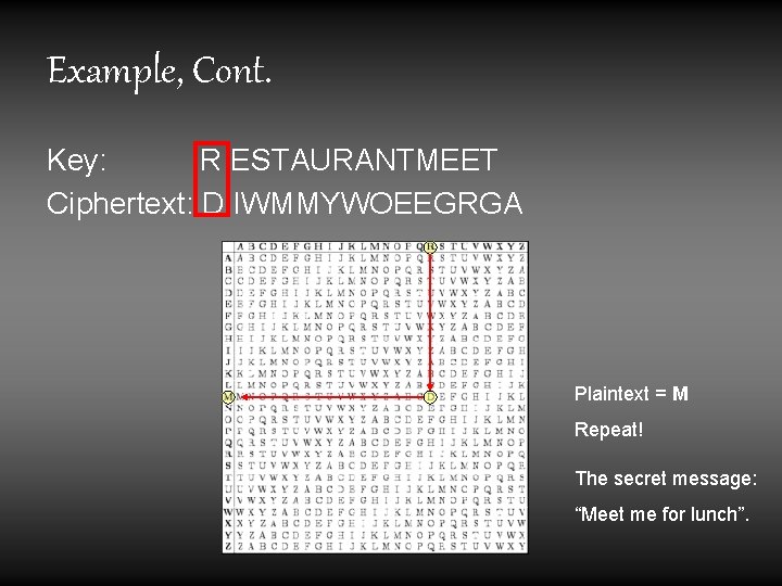 Example, Cont. Key: R ESTAURANTMEET Ciphertext: D IWMMYWOEEGRGA Plaintext = M Repeat! The secret Example, Cont. Key: R ESTAURANTMEET Ciphertext: D IWMMYWOEEGRGA Plaintext = M Repeat! The secret