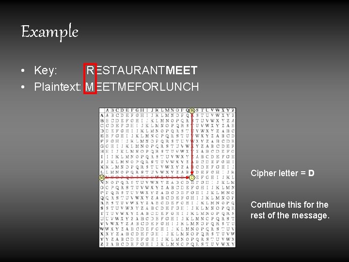 Example • Key: RESTAURANTMEET • Plaintext: MEETMEFORLUNCH Cipher letter = D Continue this for Example • Key: RESTAURANTMEET • Plaintext: MEETMEFORLUNCH Cipher letter = D Continue this for