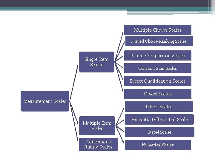 Multiple Choice Scales Forced Choice Ranking Scales Single Item Scales Paired Comparison Scales Constant