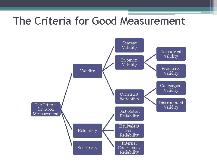 The Criteria for Good Measurement Content Validity Criterion Validity Construct Variability The Criteria for