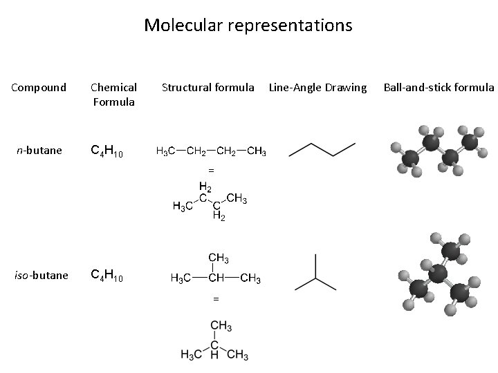 Molecular representations Compound n-butane Chemical Formula Structural formula C 4 H 10 = iso-butane