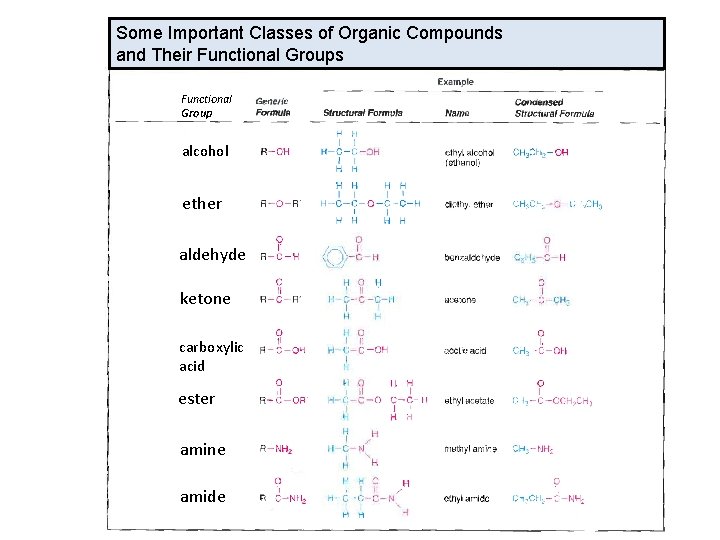 Some Important Classes of Organic Compounds and Their Functional Groups Functional Group alcohol ether