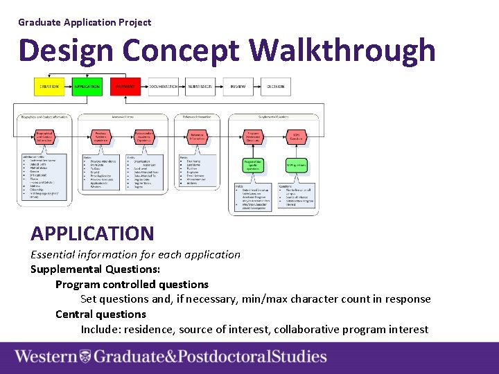 Graduate Application Project Design Concept Walkthrough APPLICATION Essential information for each application Supplemental Questions: