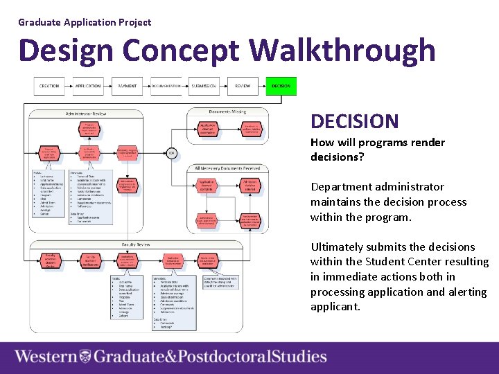 Graduate Application Project Design Concept Walkthrough DECISION How will programs render decisions? Department administrator
