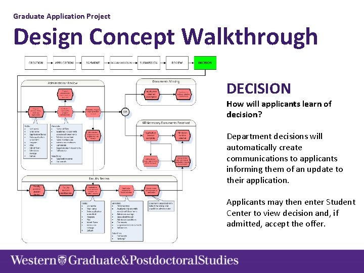 Graduate Application Project Design Concept Walkthrough DECISION How will applicants learn of decision? Department