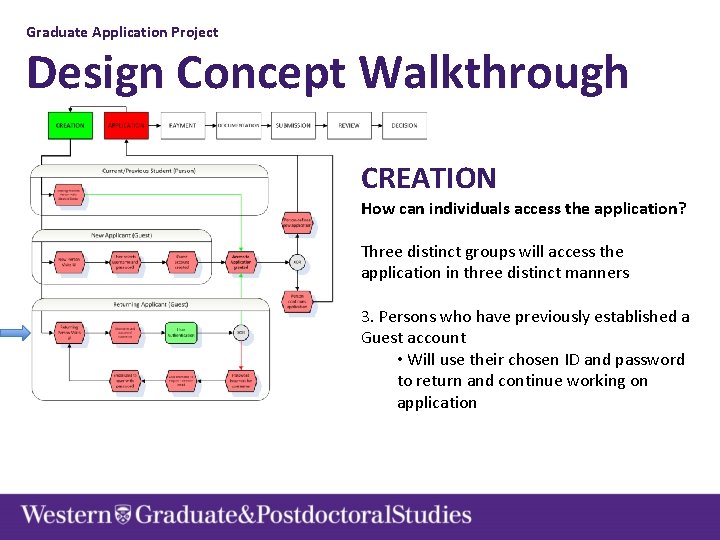 Graduate Application Project Design Concept Walkthrough CREATION How can individuals access the application? Three