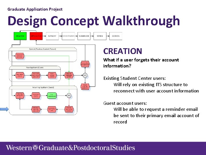 Graduate Application Project Design Concept Walkthrough CREATION What if a user forgets their account