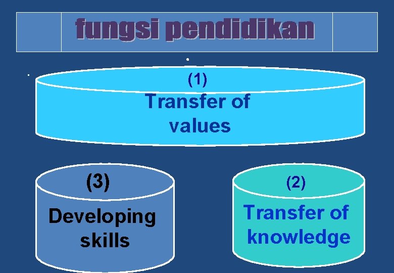 . . . (1) Transfer of values (3) (2) Developing skills Transfer of knowledge