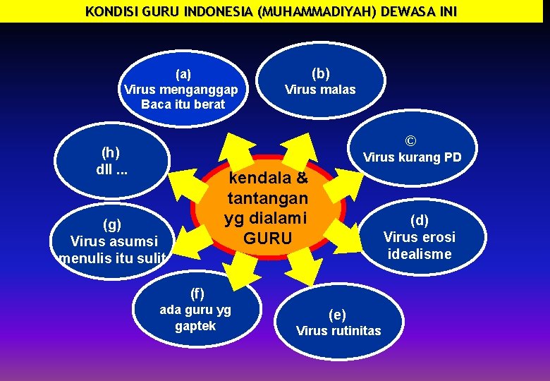 KONDISI GURU INDONESIA (MUHAMMADIYAH) DEWASA INI (a) Virus menganggap Baca itu berat (b) Virus