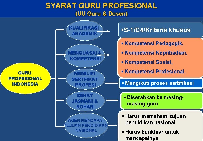 SYARAT GURU PROFESIONAL (UU Guru & Dosen) KUALIFIKASI AKADEMIK §S-1/D 4/Kriteria khusus § Kompetensi