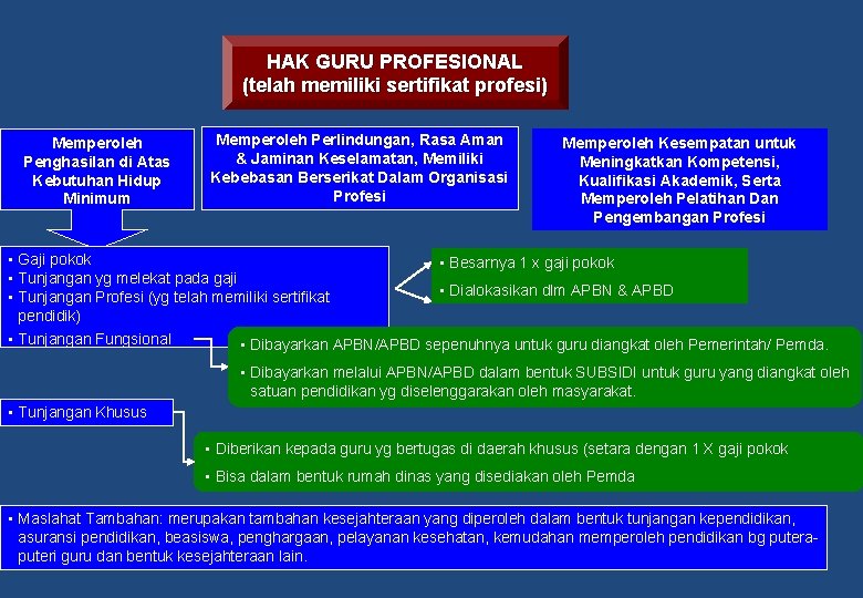 HAK GURU PROFESIONAL (telah memiliki sertifikat profesi) Memperoleh Penghasilan di Atas Kebutuhan Hidup Minimum