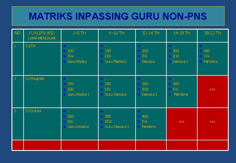 MATRIKS INPASSING GURU NON-PNS NO KUALIFIKASI 0 -5 TH 6 -10 TH 10 -14