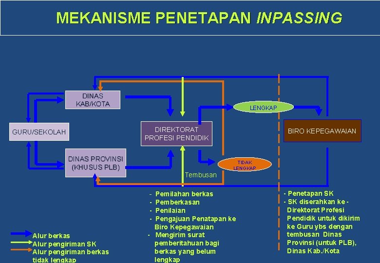 MEKANISME PENETAPAN INPASSING DINAS KAB/KOTA LENGKAP DIREKTORAT PROFESI PENDIDIK GURU/SEKOLAH DINAS PROVINSI (KHUSUS PLB)