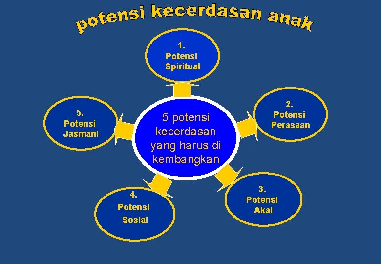 1. Potensi Spiritual 5. Potensi Jasmani 5 potensi kecerdasan yang harus di kembangkan 4.